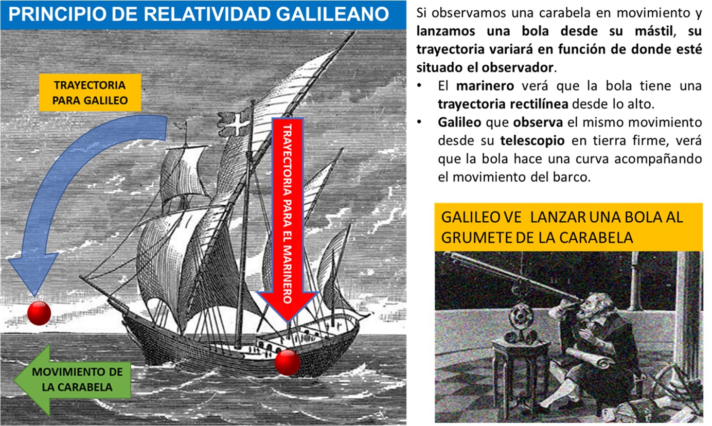 PRINCIPIO DE RELATIVIDAD DE GALILEO