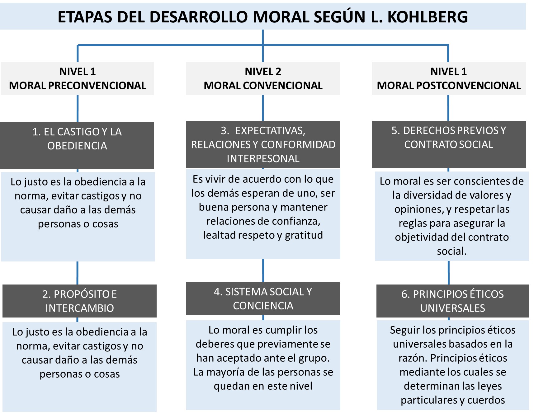 Desarrollo moral Kohlberg